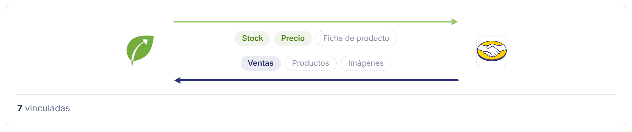 Mapa de la conexión con Mercado Libre: una flecha de Tilo a la tienda con Stock y Precio, y otra de la tienda a Tilo con Ventas y Productos