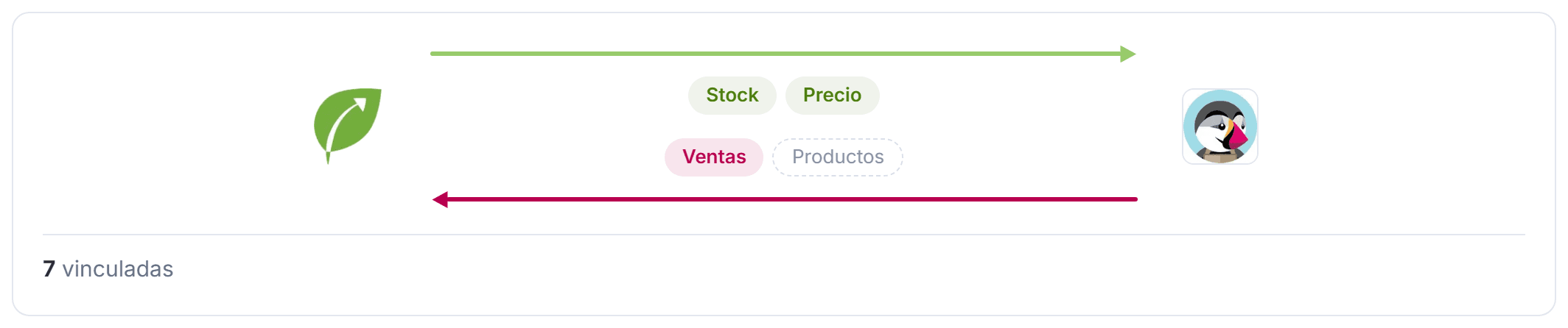 Mapa de la conexión con PrestaShop: una flecha de Tilo a la tienda con Stock y Precio, y otra de la tienda a Tilo con Ventas y Productos