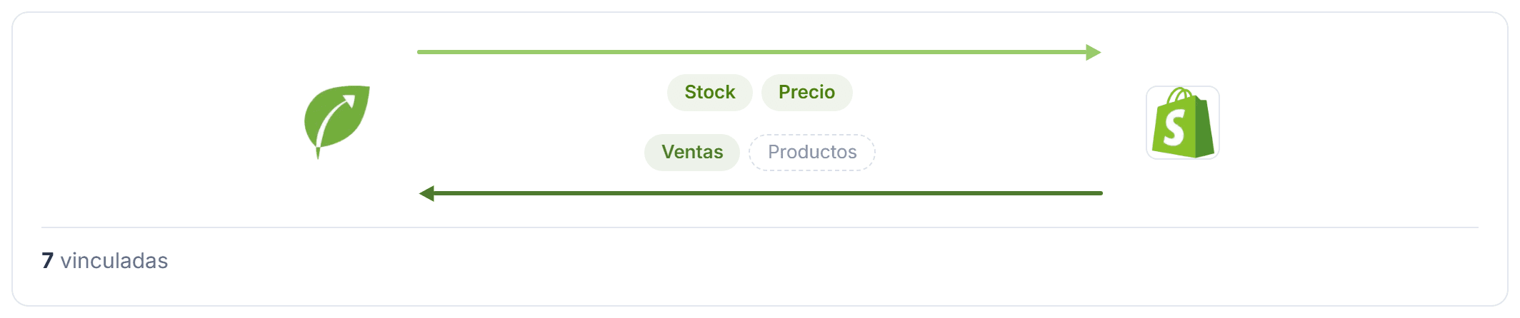 Mapa de la conexión con Shopify: una flecha de Tilo a la tienda con Stock y Precio, y otra de la tienda a Tilo con Ventas y Productos