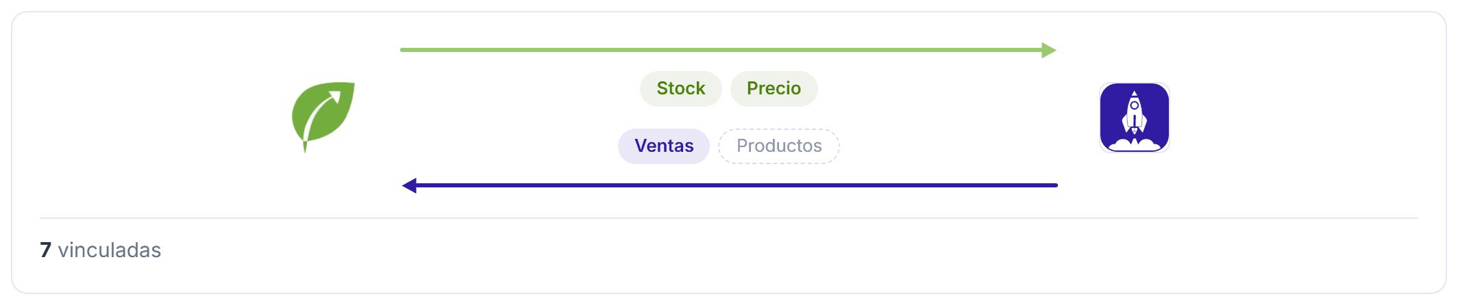 Mapa de la conexión con Tienda Negocio: una flecha de Tilo a la tienda con Stock y Precio, y otra de la tienda a Tilo con Ventas y Productos