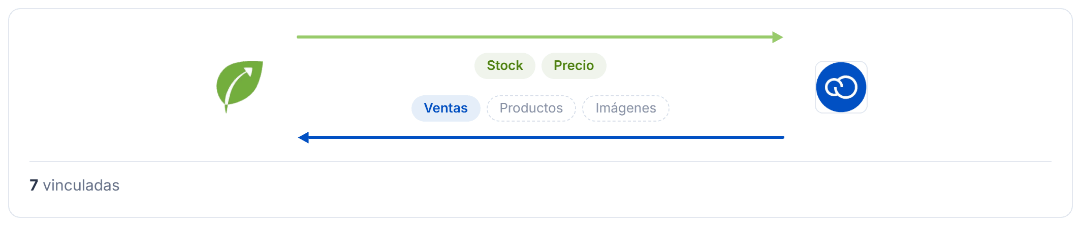 Mapa de la conexión con Tiendanube: una flecha de Tilo a la tienda con Stock y Precio, y otra de la tienda a Tilo con Ventas y Productos