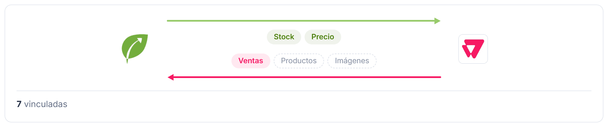 Mapa de la conexión con VTEX: una flecha de Tilo a la tienda con Stock y Precio, y otra de la tienda a Tilo con Ventas y Productos