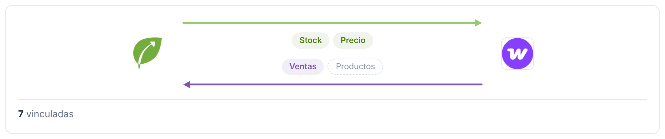 Mapa de la conexión con WooCommerce: una flecha de Tilo a la tienda con Stock y Precio, y otra de la tienda a Tilo con Ventas y Productos