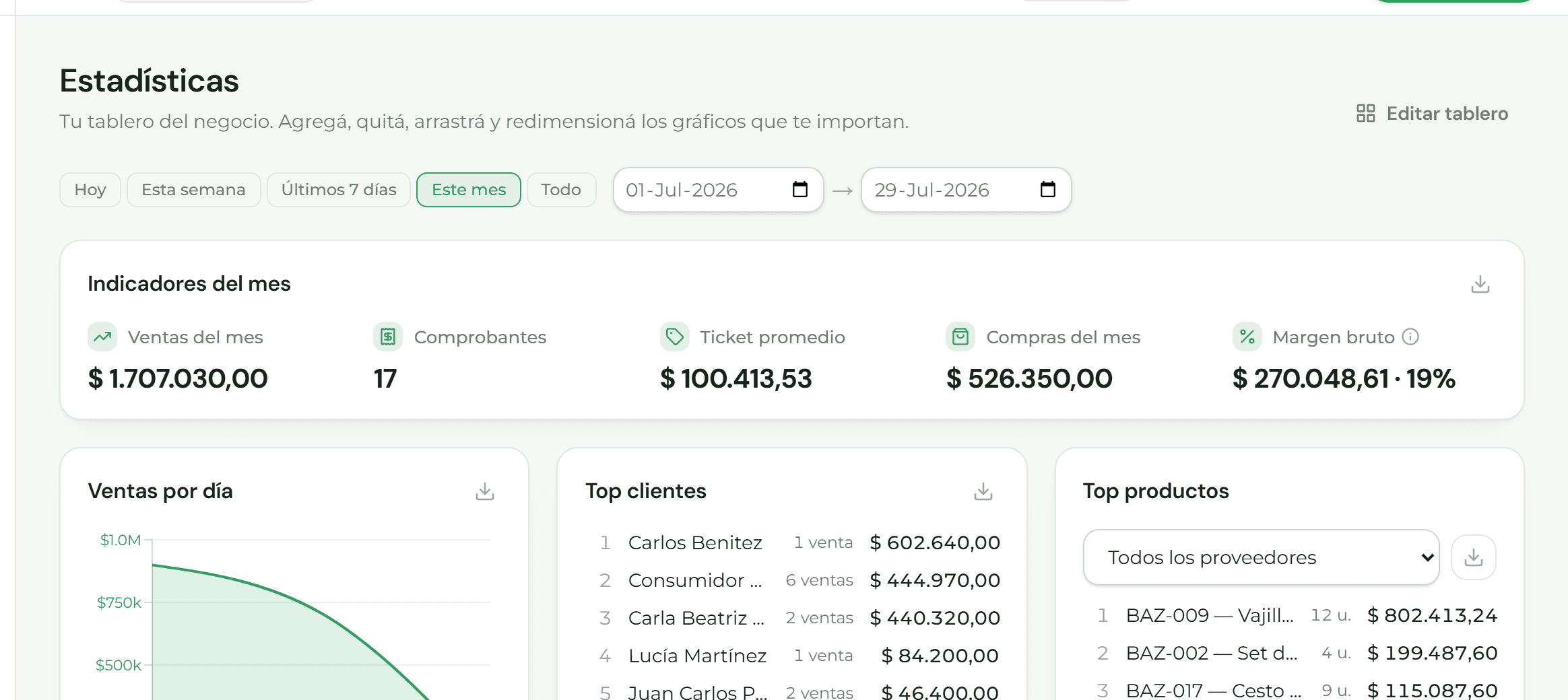 Tablero de estadísticas con varios indicadores del negocio